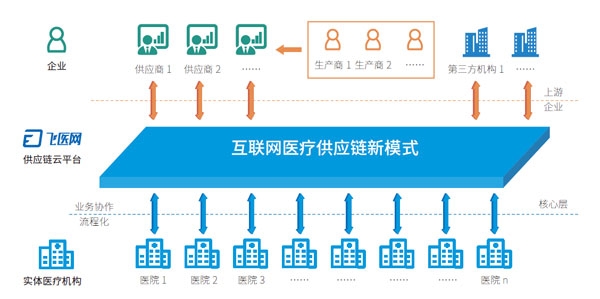 飛醫(yī)網(wǎng)