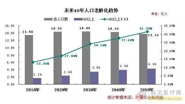 中國健康醫(yī)療大數(shù)據(jù)發(fā)布 健康大山有三座
