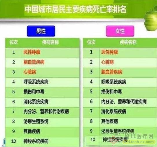 中國健康醫(yī)療大數(shù)據(jù)發(fā)布 健康大山有三座