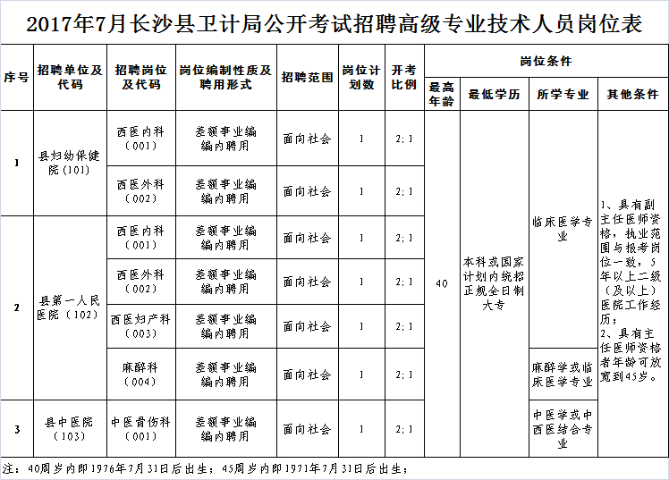 2017��7���L(zh��ng)ɳ�h�l(w��i)Ӌ(j��)�ֹ��_(k��i)��ԇ��Ƹ�߼�(j��)���I(y��)���g(sh��)�ˆT��λ��
